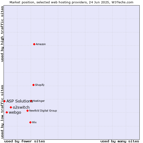 Market position of o2switch vs. webgo vs. ASP Solutions