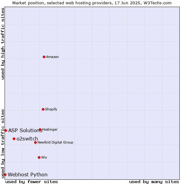Market position of o2switch vs. ASP Solutions vs. Webhost Python
