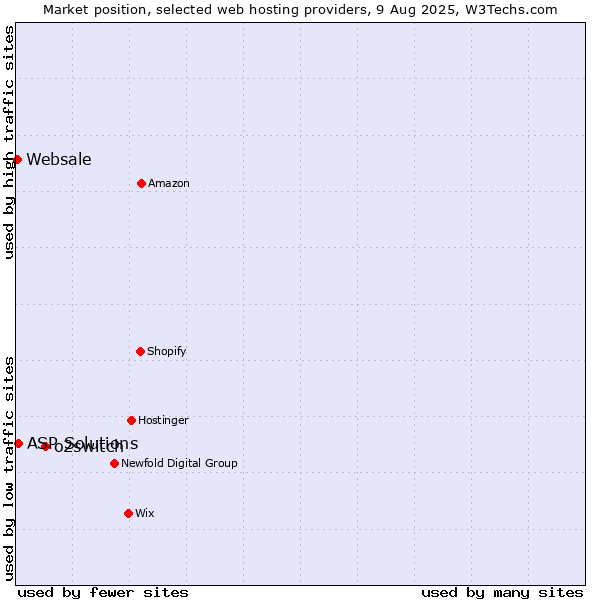 Market position of o2switch vs. ASP Solutions vs. Websale