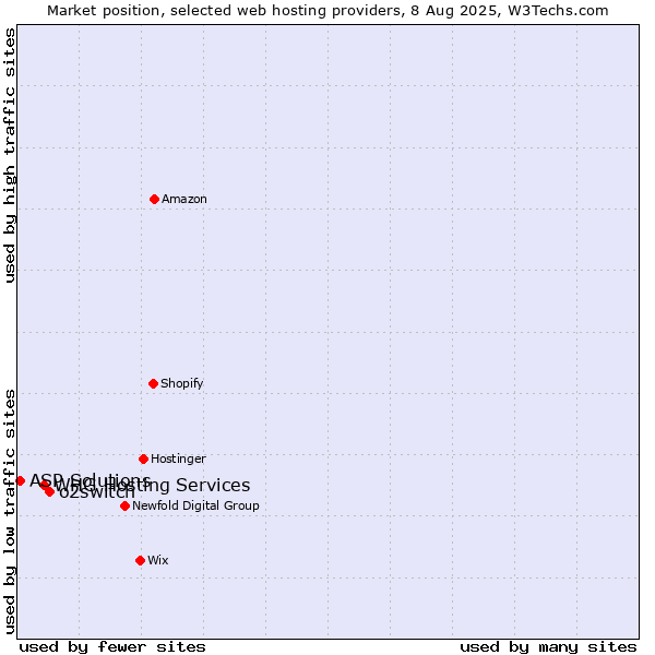 Market position of o2switch vs. WHG Hosting Services vs. ASP Solutions