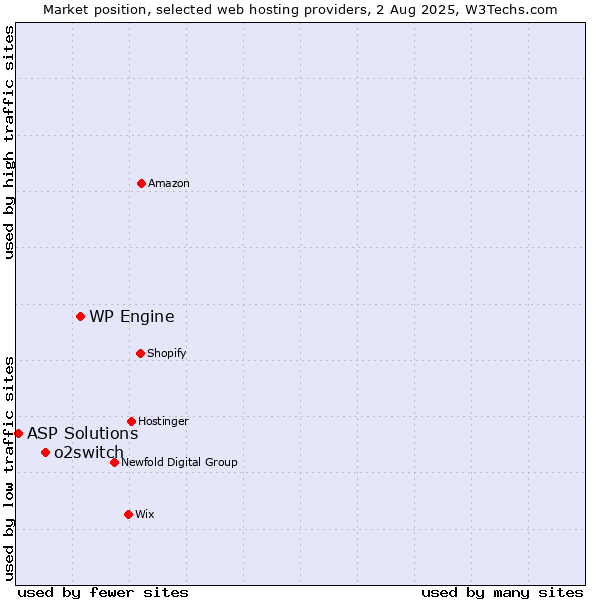 Market position of WP Engine vs. o2switch vs. ASP Solutions