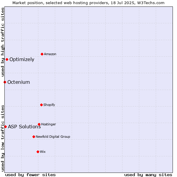 Market position of Optimizely vs. ASP Solutions vs. Octenium