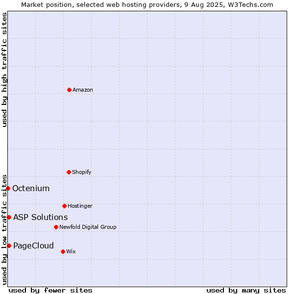 Market position of ASP Solutions vs. PageCloud vs. Octenium