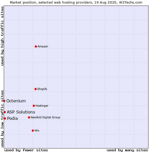 Market position of Podia vs. ASP Solutions vs. Octenium