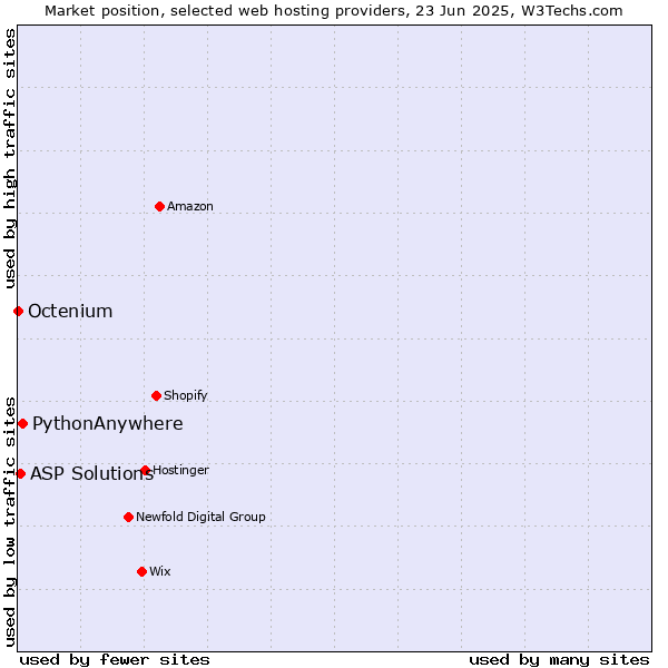 Market position of PythonAnywhere vs. ASP Solutions vs. Octenium