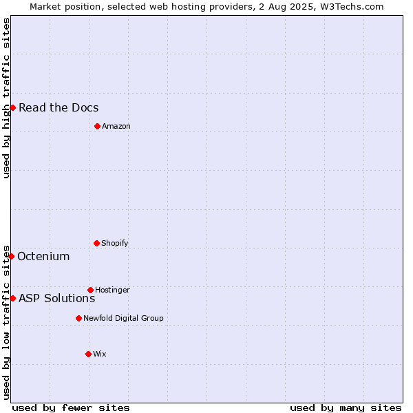 Market position of Read the Docs vs. ASP Solutions vs. Octenium