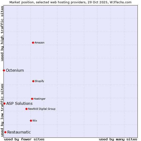 Market position of Restaumatic vs. ASP Solutions vs. Octenium