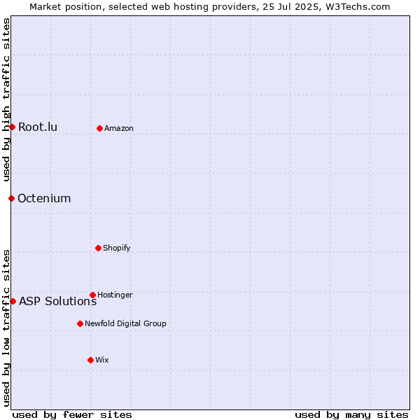Market position of ASP Solutions vs. Root.lu vs. Octenium
