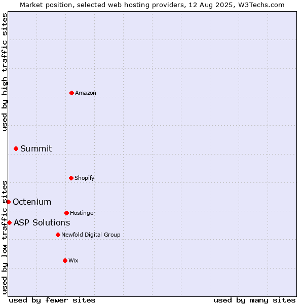 Market position of Summit vs. ASP Solutions vs. Octenium