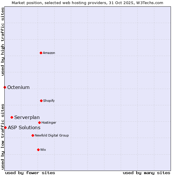 Market position of Serverplan vs. ASP Solutions vs. Octenium