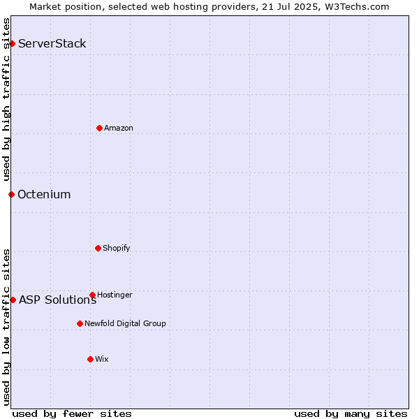 Market position of ASP Solutions vs. ServerStack vs. Octenium