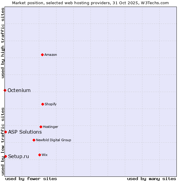 Market position of Setup.ru vs. ASP Solutions vs. Octenium