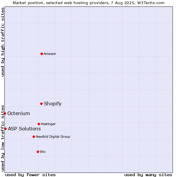 Market position of Shopify vs. ASP Solutions vs. Octenium