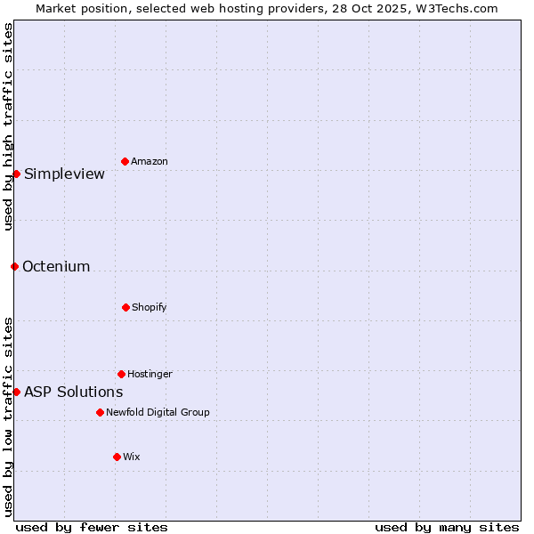 Market position of ASP Solutions vs. Simpleview vs. Octenium