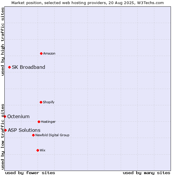 Market position of SK Broadband vs. ASP Solutions vs. Octenium