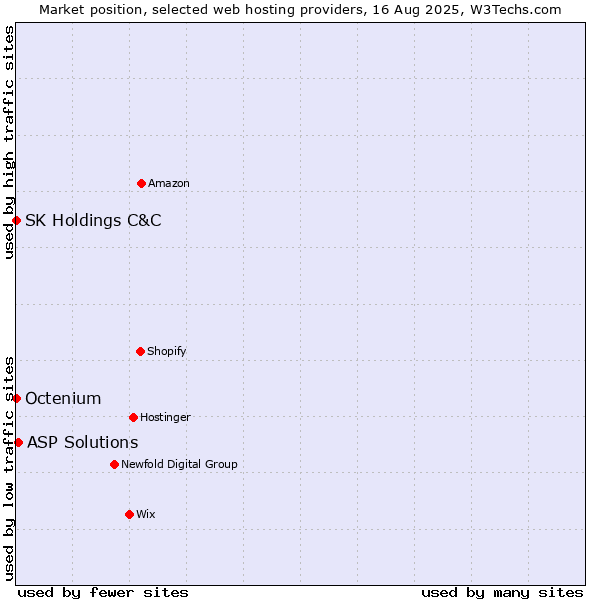 Market position of ASP Solutions vs. Octenium vs. SK Holdings C&C