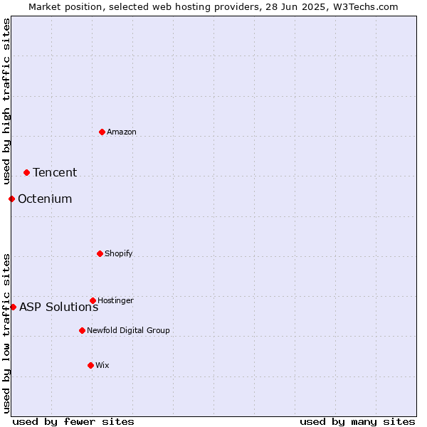 Market position of Tencent vs. ASP Solutions vs. Octenium