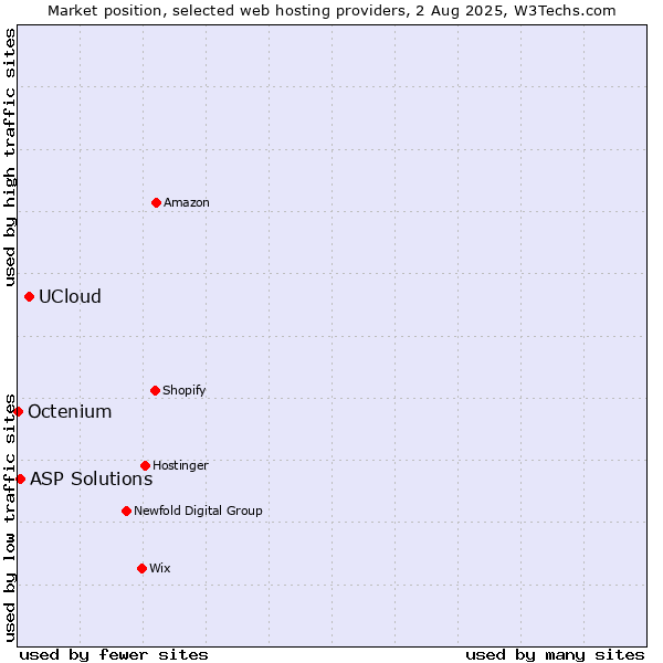 Market position of UCloud vs. ASP Solutions vs. Octenium
