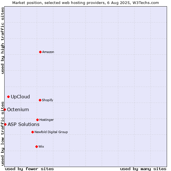 Market position of UpCloud vs. ASP Solutions vs. Octenium