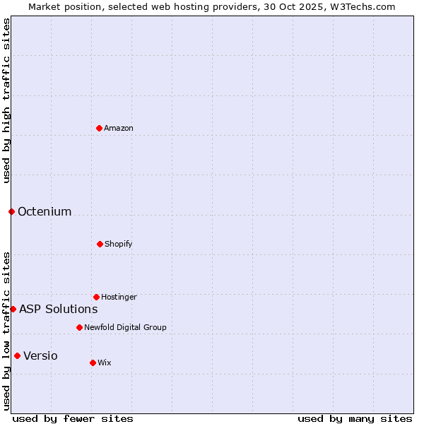 Market position of Versio vs. ASP Solutions vs. Octenium