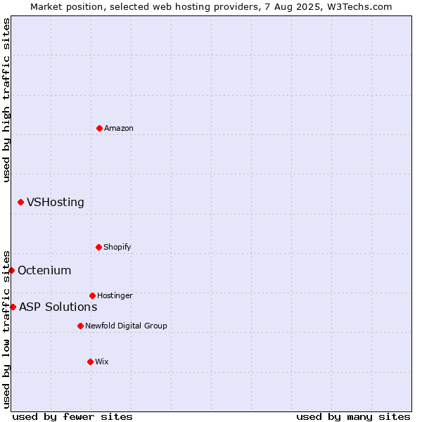 Market position of VSHosting vs. ASP Solutions vs. Octenium