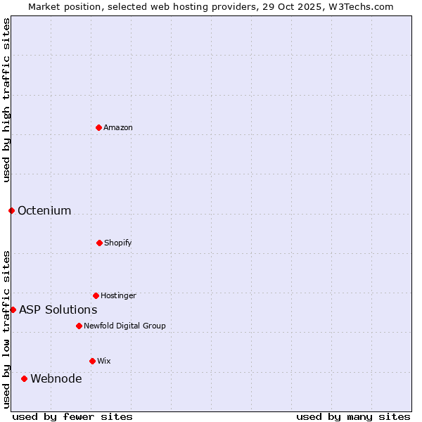 Market position of Webnode vs. ASP Solutions vs. Octenium