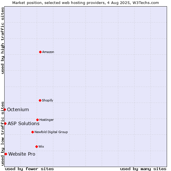 Market position of Website Pro vs. ASP Solutions vs. Octenium