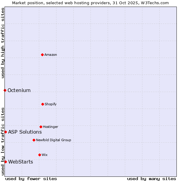 Market position of ASP Solutions vs. WebStarts vs. Octenium