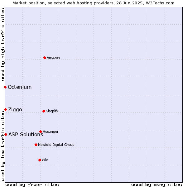Market position of ASP Solutions vs. Ziggo vs. Octenium
