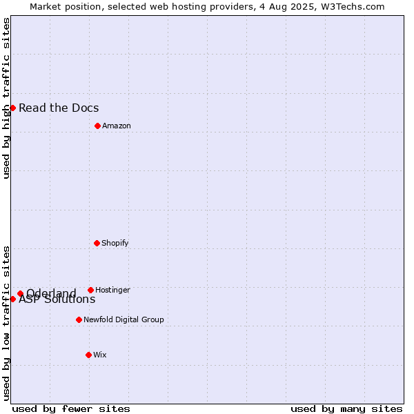 Market position of Oderland vs. Read the Docs vs. ASP Solutions