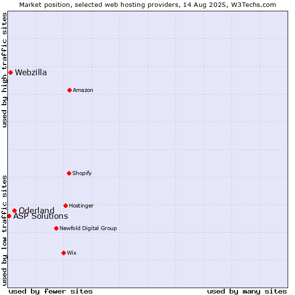 Market position of Oderland vs. Webzilla vs. ASP Solutions