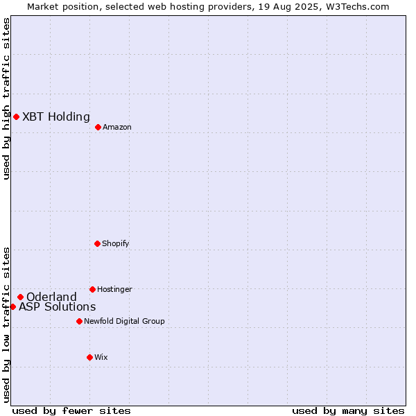 Market position of Oderland vs. XBT Holding vs. ASP Solutions