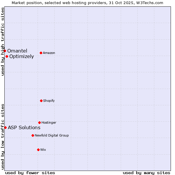 Market position of Optimizely vs. ASP Solutions vs. Omantel