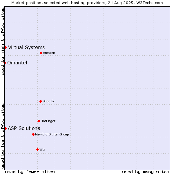 Market position of Virtual Systems vs. ASP Solutions vs. Omantel