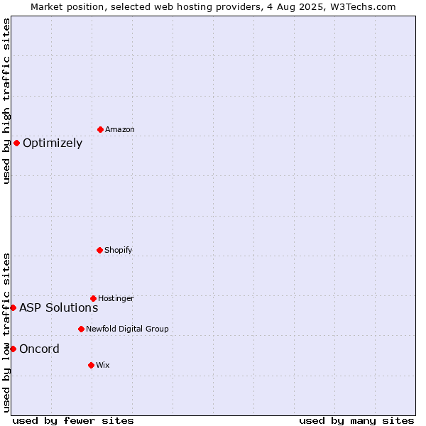 Market position of Optimizely vs. ASP Solutions vs. Oncord