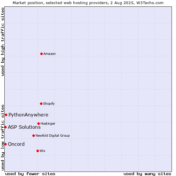 Market position of PythonAnywhere vs. ASP Solutions vs. Oncord