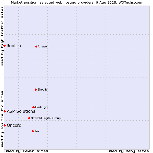 Market position of ASP Solutions vs. Oncord vs. Root.lu