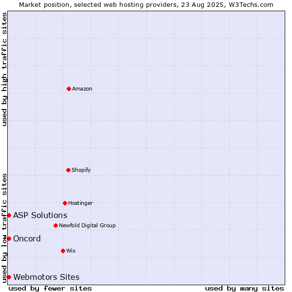 Market position of ASP Solutions vs. Webmotors Sites vs. Oncord