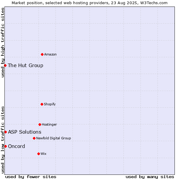Market position of ASP Solutions vs. Oncord vs. The Hut Group