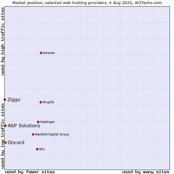 Market position of ASP Solutions vs. Oncord vs. Ziggo