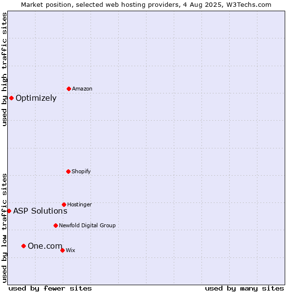 Market position of One.com vs. Optimizely vs. ASP Solutions