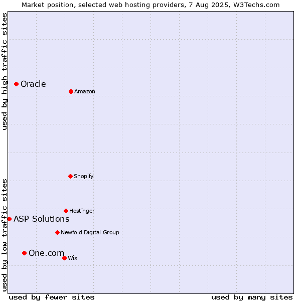 Market position of One.com vs. Oracle vs. ASP Solutions