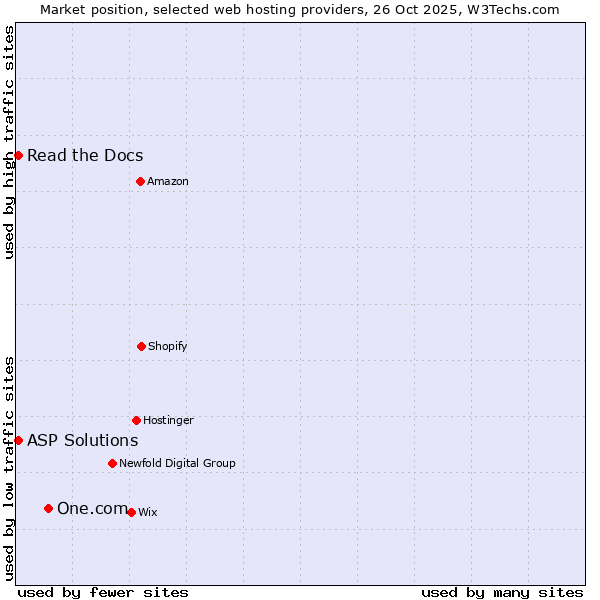Market position of One.com vs. Read the Docs vs. ASP Solutions