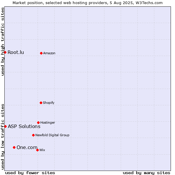 Market position of One.com vs. ASP Solutions vs. Root.lu