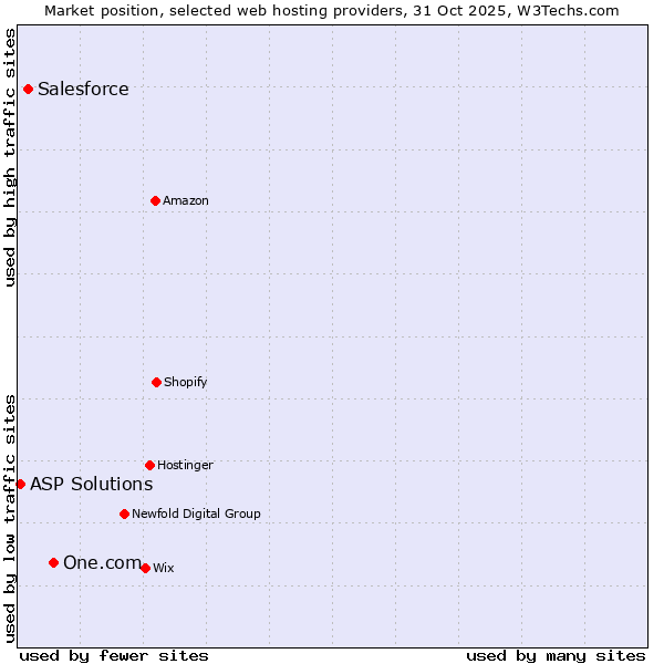Market position of One.com vs. Salesforce vs. ASP Solutions