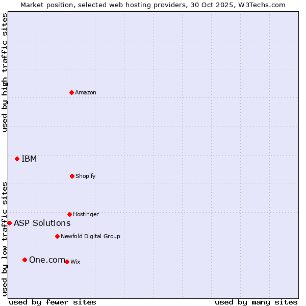 Market position of One.com vs. IBM vs. ASP Solutions