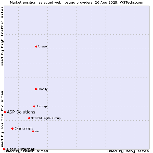 Market position of One.com vs. ASP Solutions vs. Titan Internet