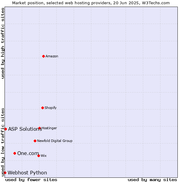 Market position of One.com vs. ASP Solutions vs. Webhost Python