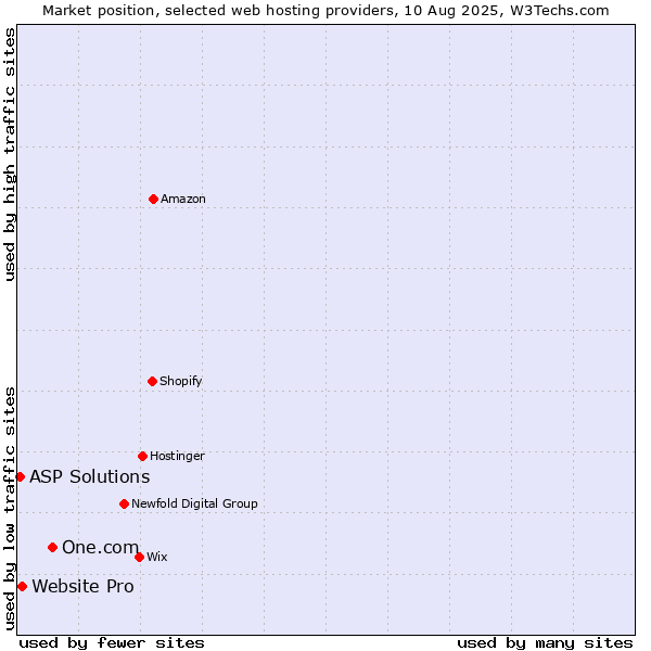 Market position of One.com vs. Website Pro vs. ASP Solutions