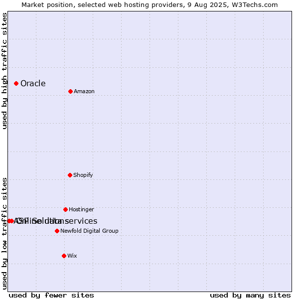 Market position of Oracle vs. Online data services vs. ASP Solutions